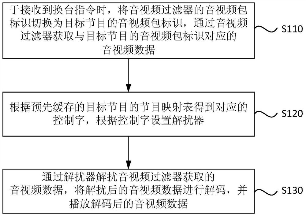 Method, terminal and computer-readable medium for fast channel switching of digital TV