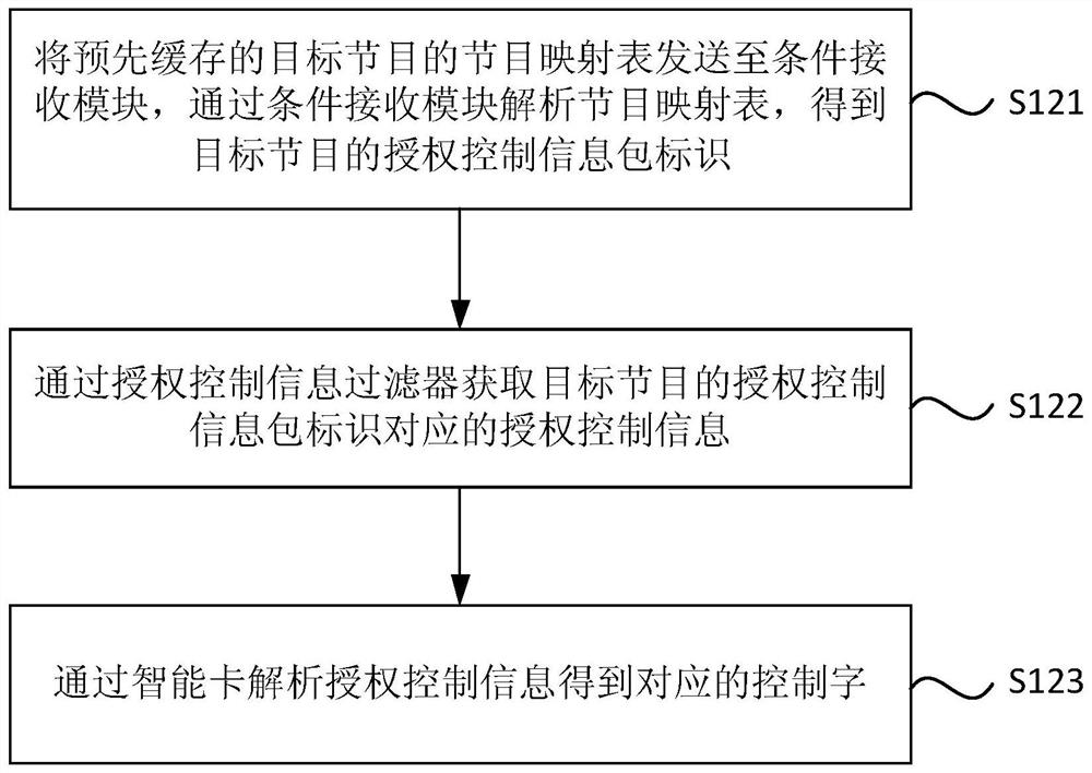 Method, terminal and computer-readable medium for fast channel switching of digital TV