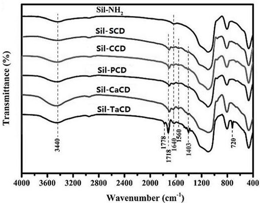 Preparation and application of carboxylic acid modified cyclodextrin chiral chromatographic stationary phase material