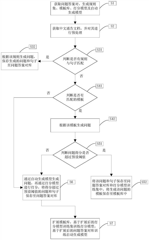 A Method for Automatically Generating Question-Answer Pairs in Chinese Notice Documents