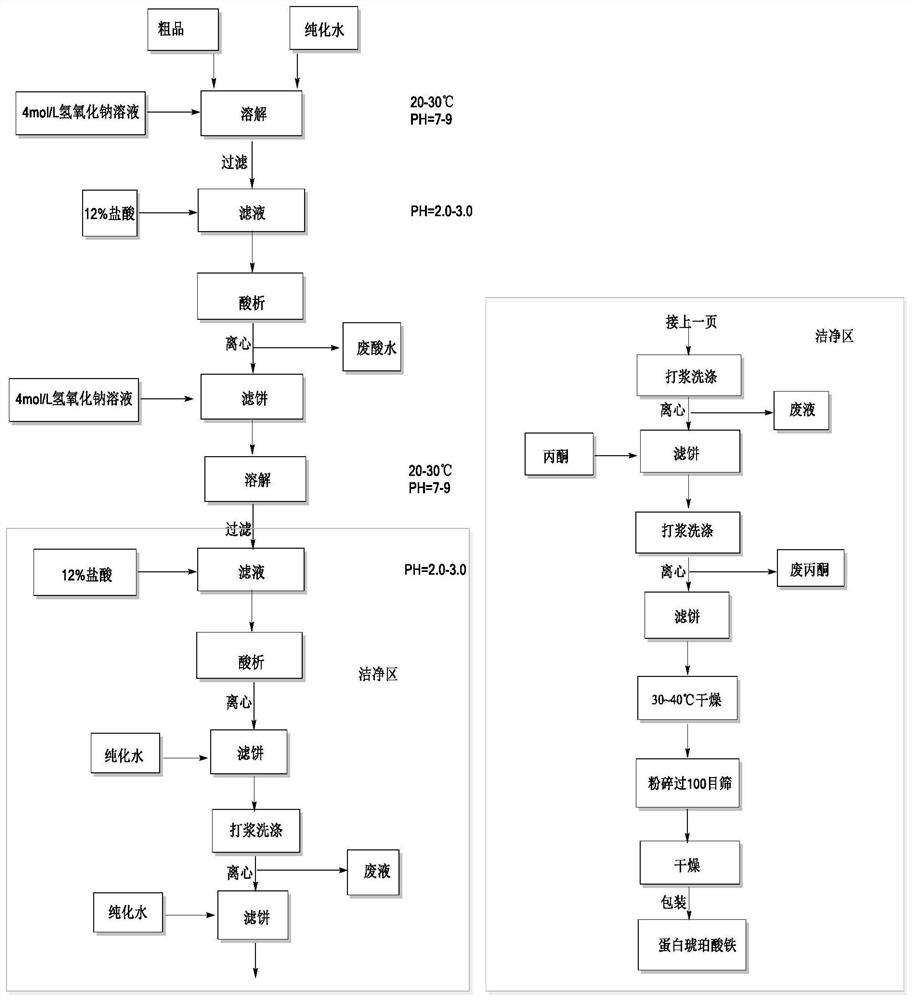 Iron protein succinate and method for industrially preparing iron protein succinate