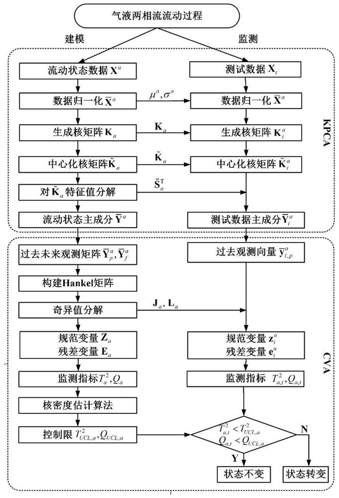 Gas-liquid two-phase flow state monitoring method for multi-sensor information kernel standard variable analysis