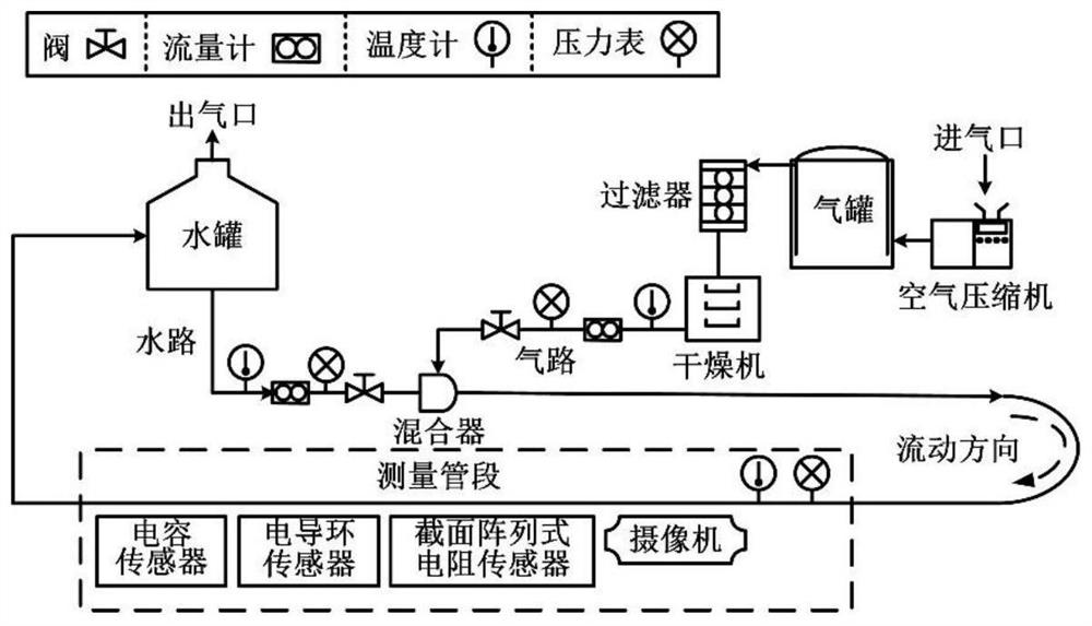 Gas-liquid two-phase flow state monitoring method for multi-sensor information kernel standard variable analysis