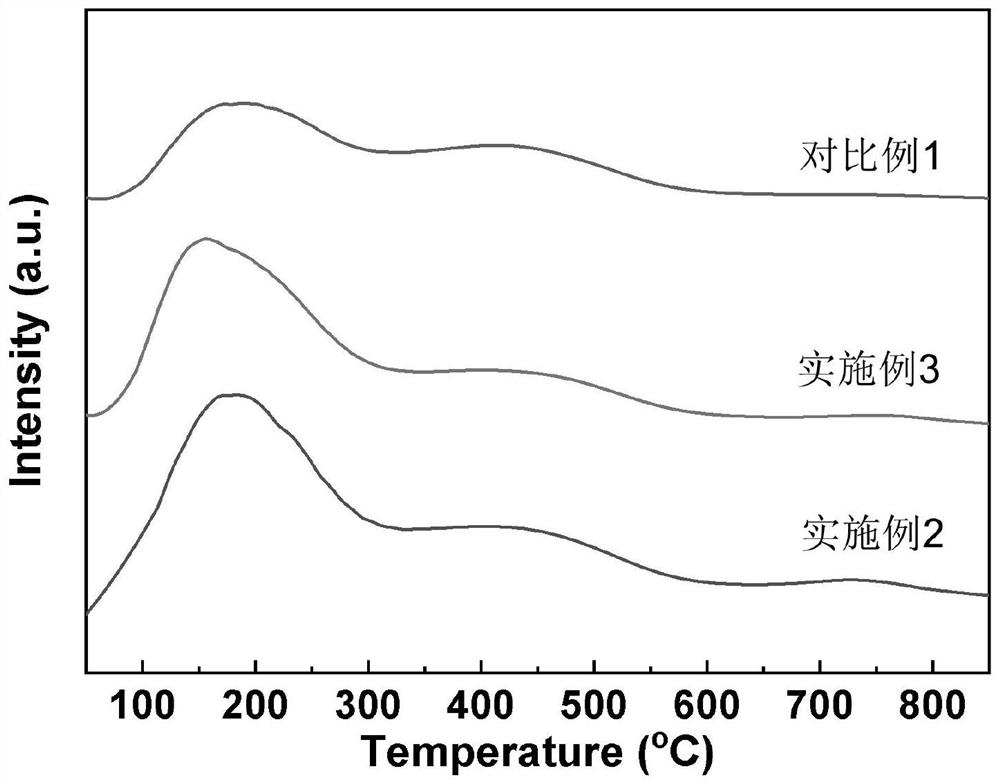 Catalyst as well as preparation method and application thereof