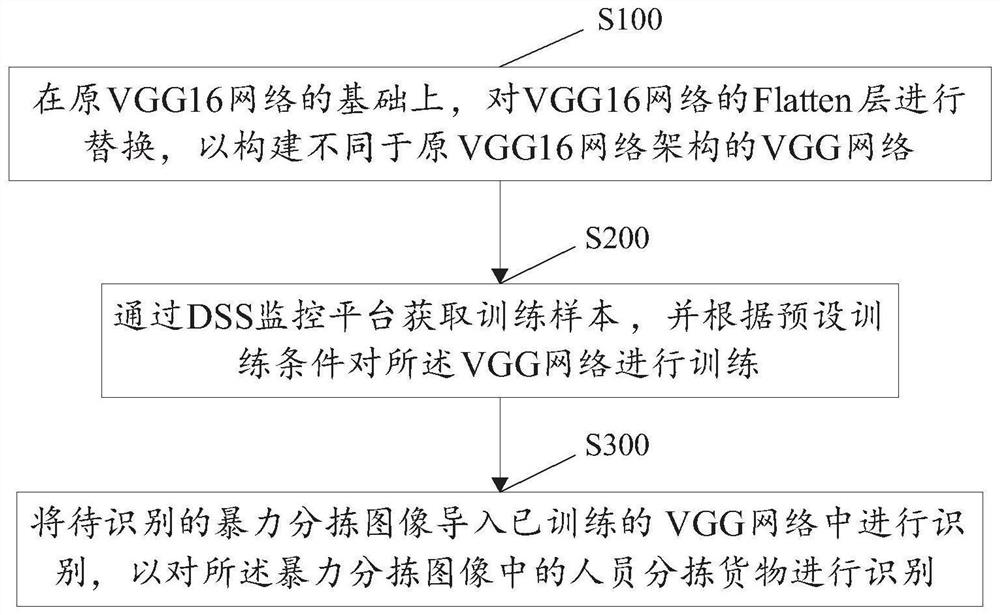 Violent sorting identification method based on VGG network, device and equipment, and storage medium