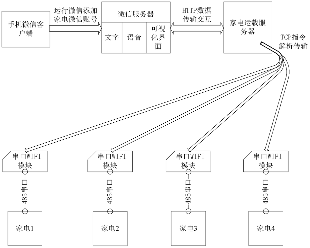 A WeChat-controlled system for Internet of Things devices