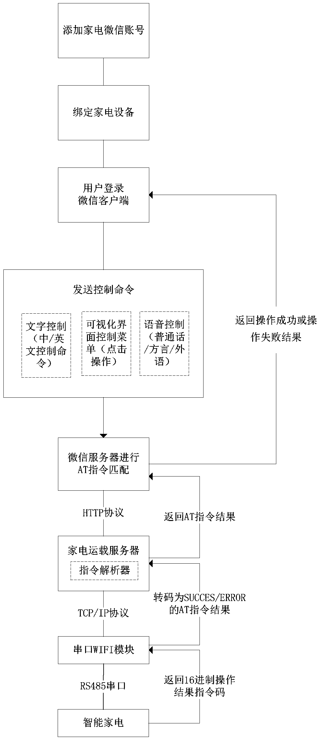 A WeChat-controlled system for Internet of Things devices