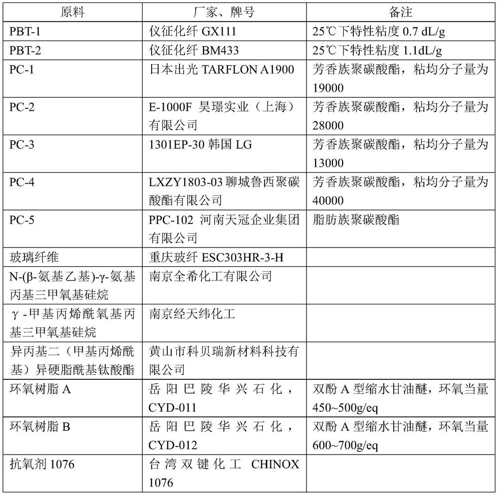 PBT/PC alloy with stable mechanical property and preparation method and product ofPBT/PC alloy