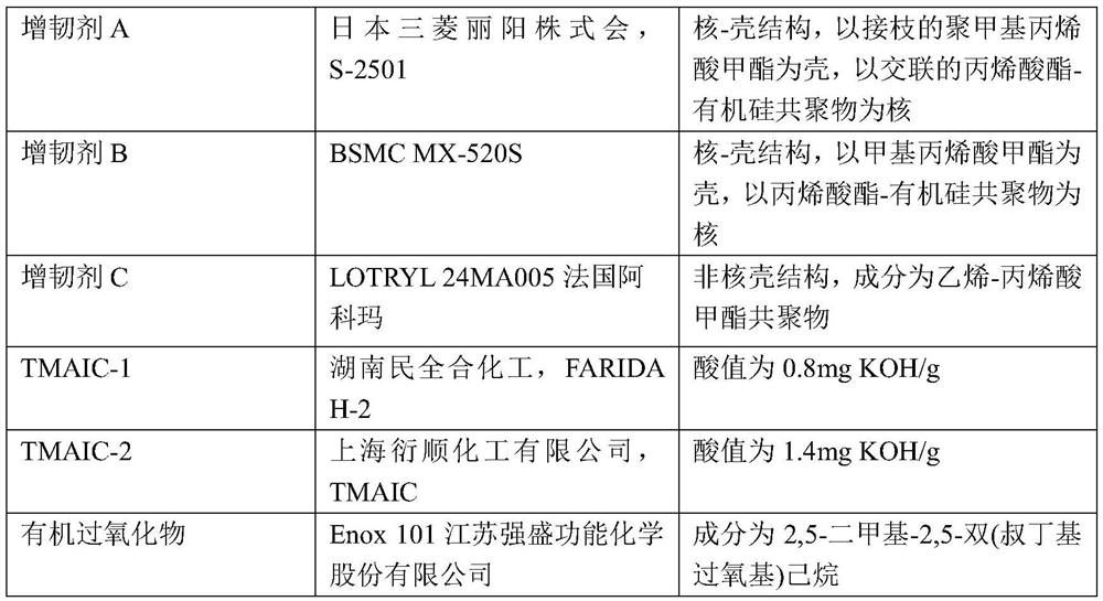 PBT/PC alloy with stable mechanical property and preparation method and product ofPBT/PC alloy