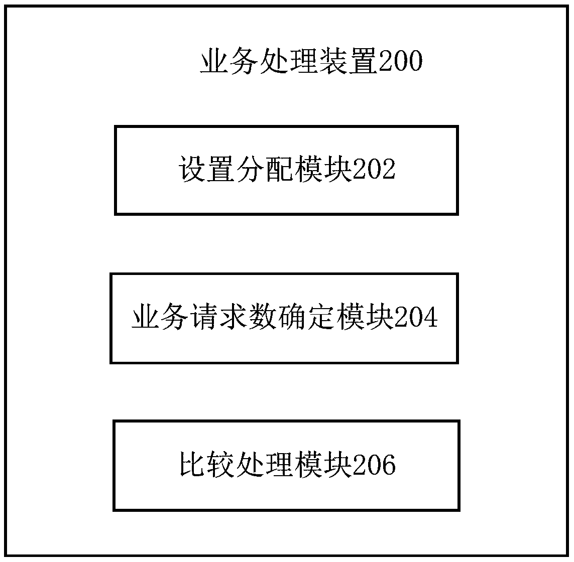 Service processing method and device, equipment and computer readable storage medium