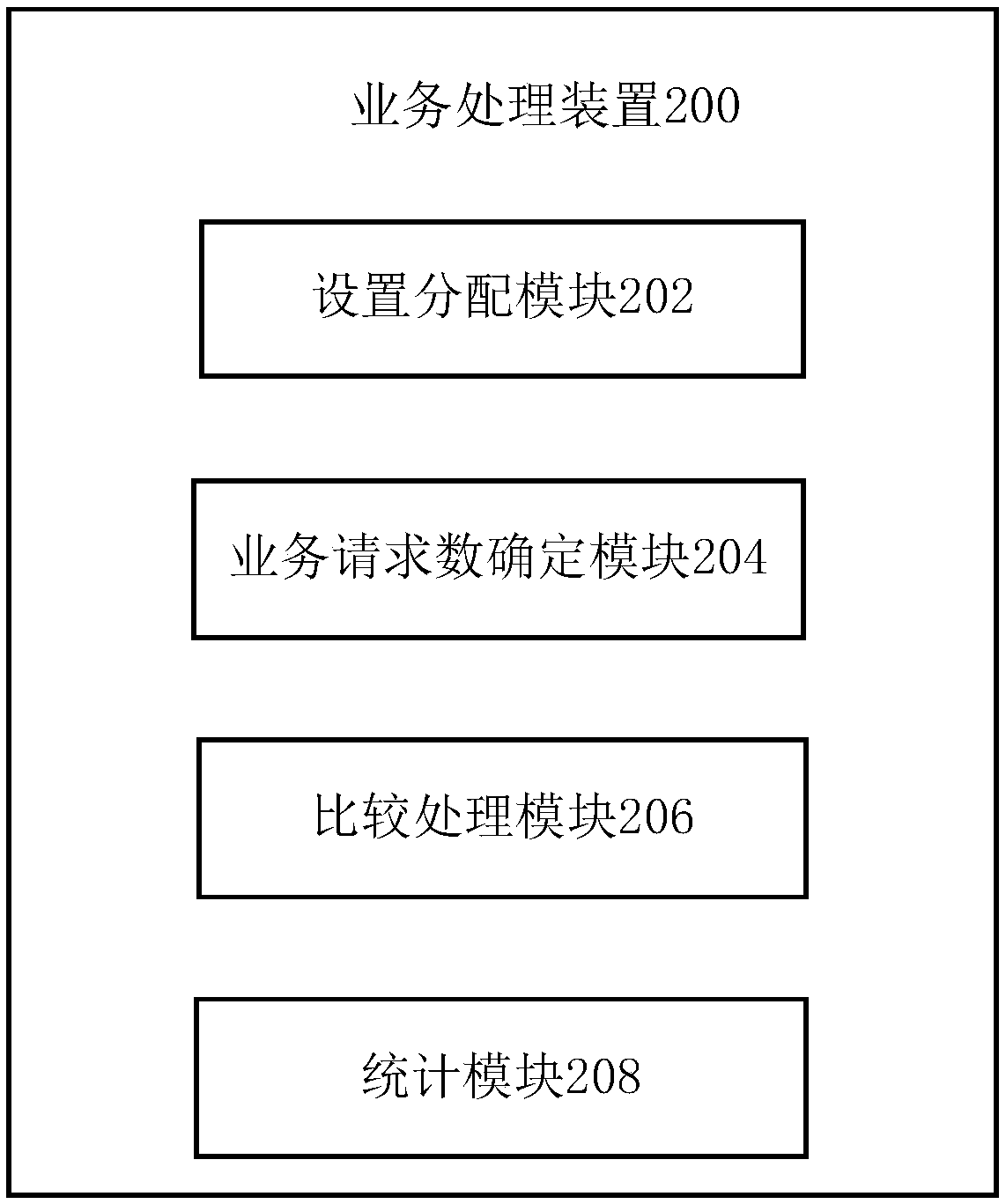 Service processing method and device, equipment and computer readable storage medium