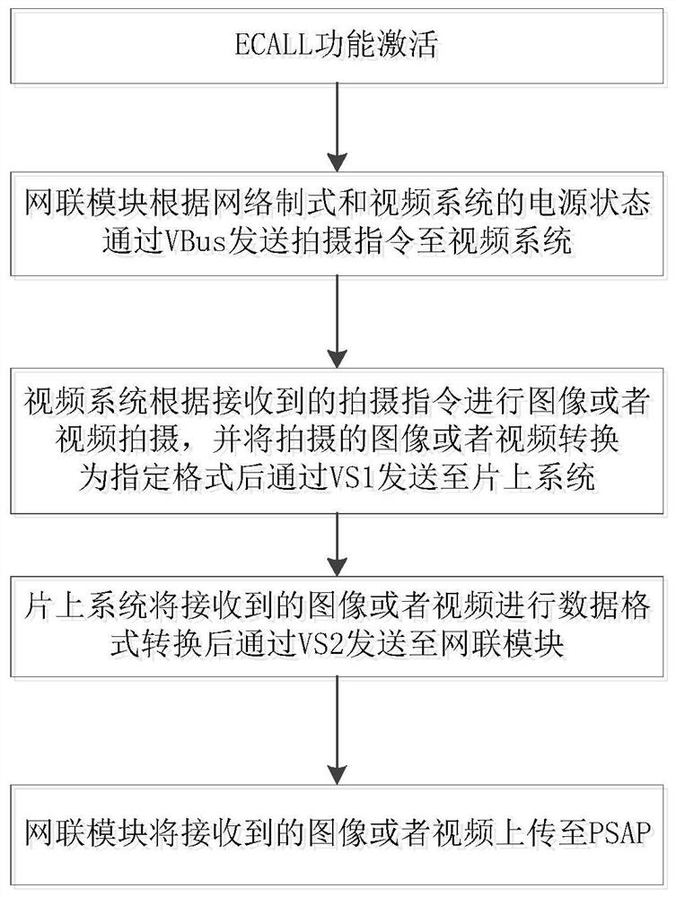 ECALL system terminal combined with video system and rescue method