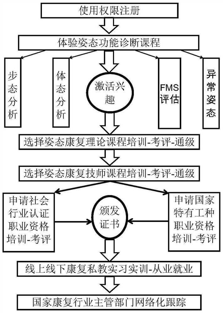Posture rehabilitation private teaching authentication control system and method, storage medium and terminal