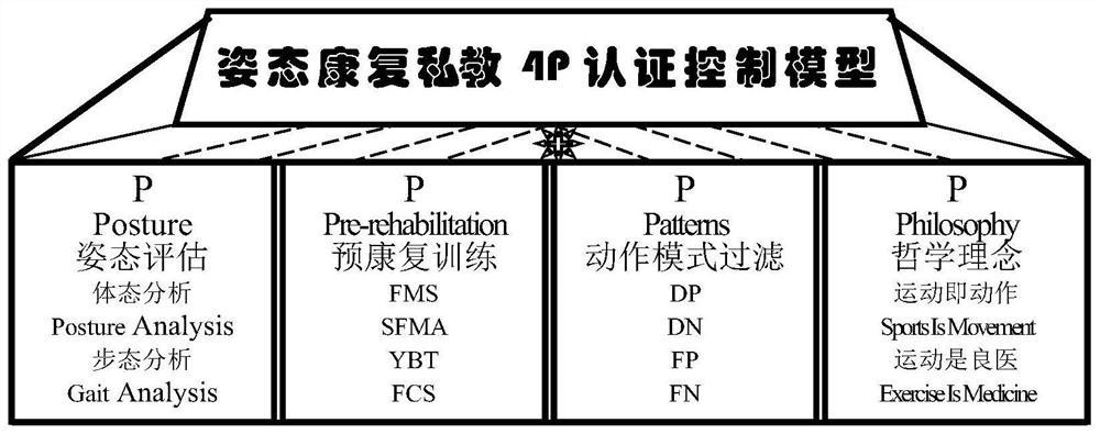 Posture rehabilitation private teaching authentication control system and method, storage medium and terminal