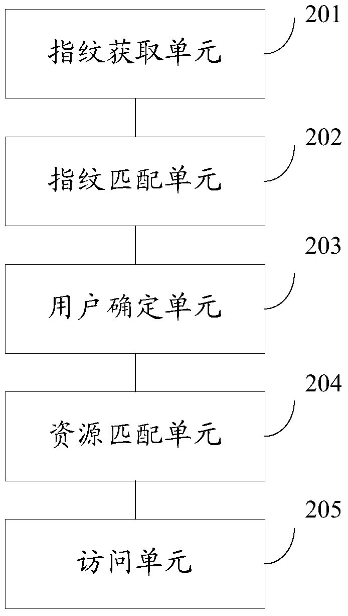 An access control method and device