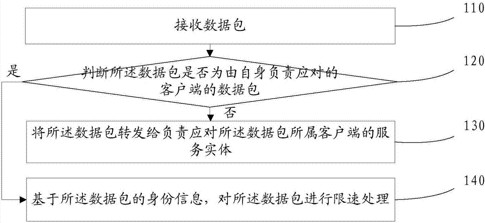 Accurate cluster speed limiting method and device