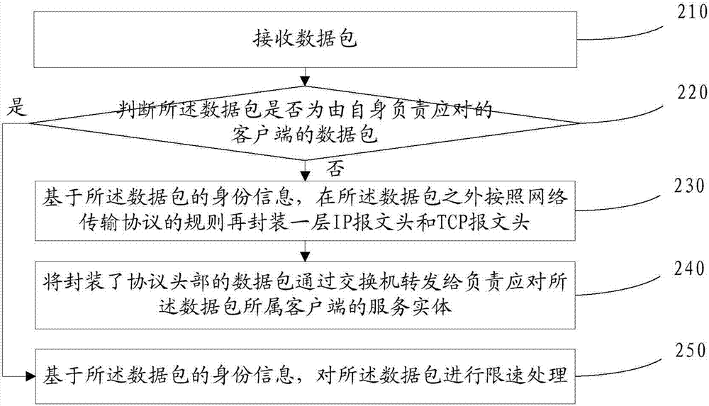 Accurate cluster speed limiting method and device