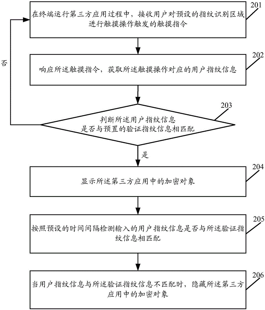 Encrypted object display method and device for application