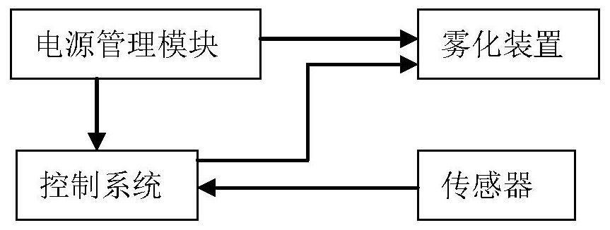 Electronic cigarette control system and control method