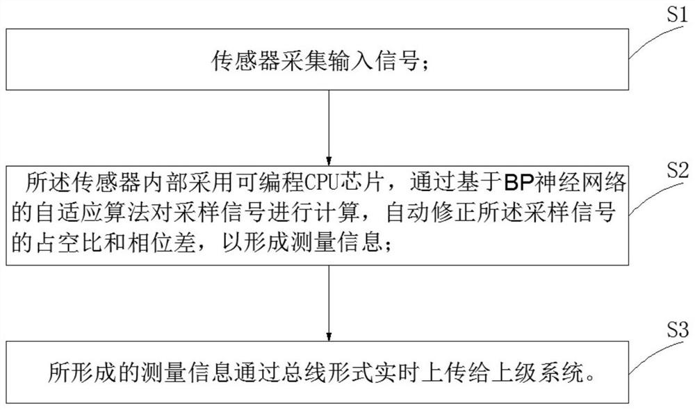 Measurement method based on adaptive algorithm