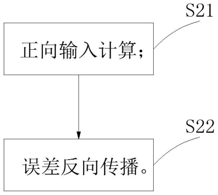 Measurement method based on adaptive algorithm