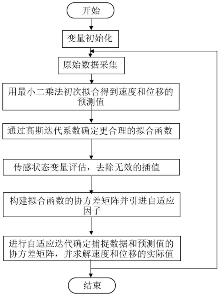 Measurement method based on adaptive algorithm