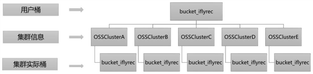 Capacity expansion method for gigabit-level object storage bucket