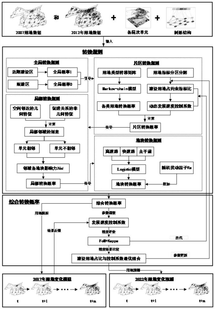 Multi-level vector cellular automaton modeling method for land use change