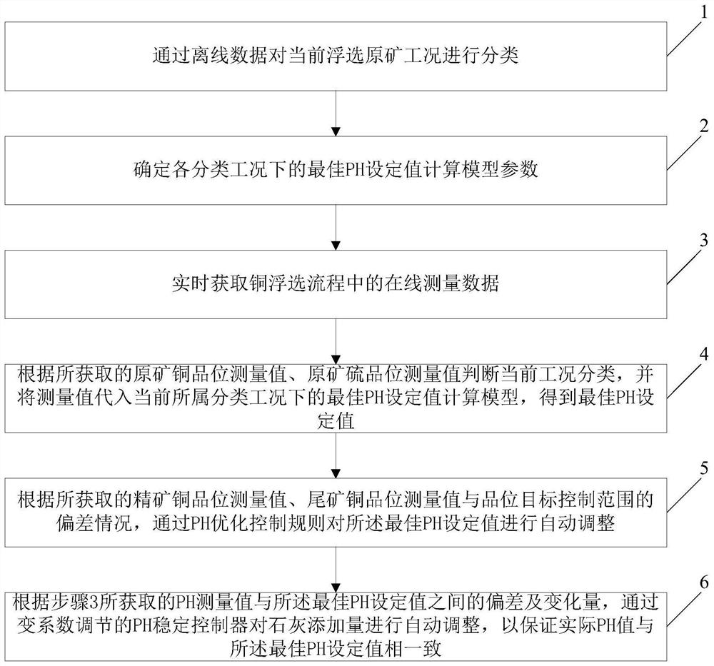 An automatic control method for lime addition amount in copper flotation process