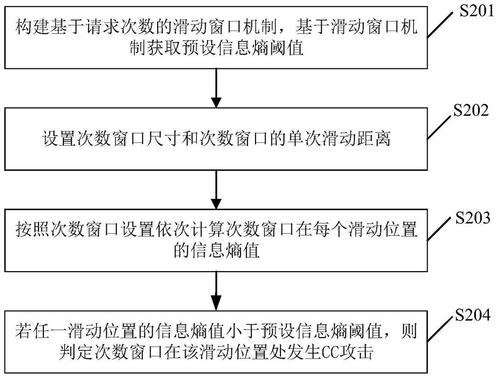 CC attack detection method, device and electronic equipment