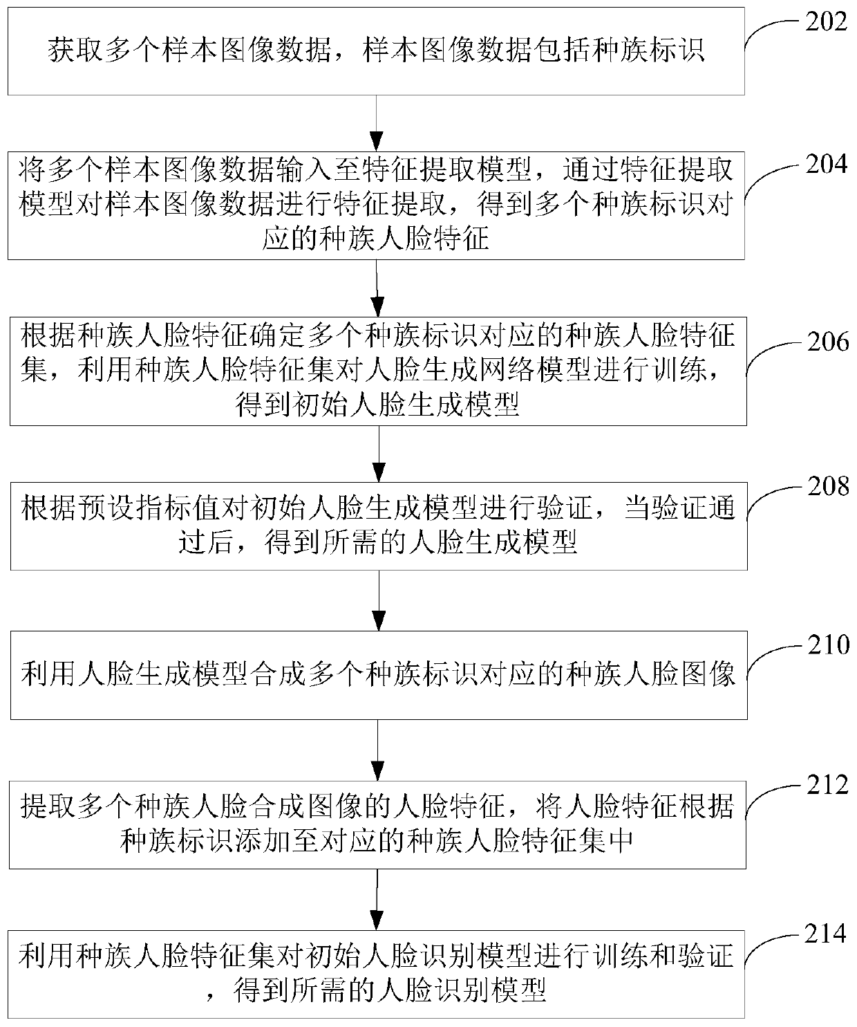 Face recognition model construction method and device, computer equipment and storage medium