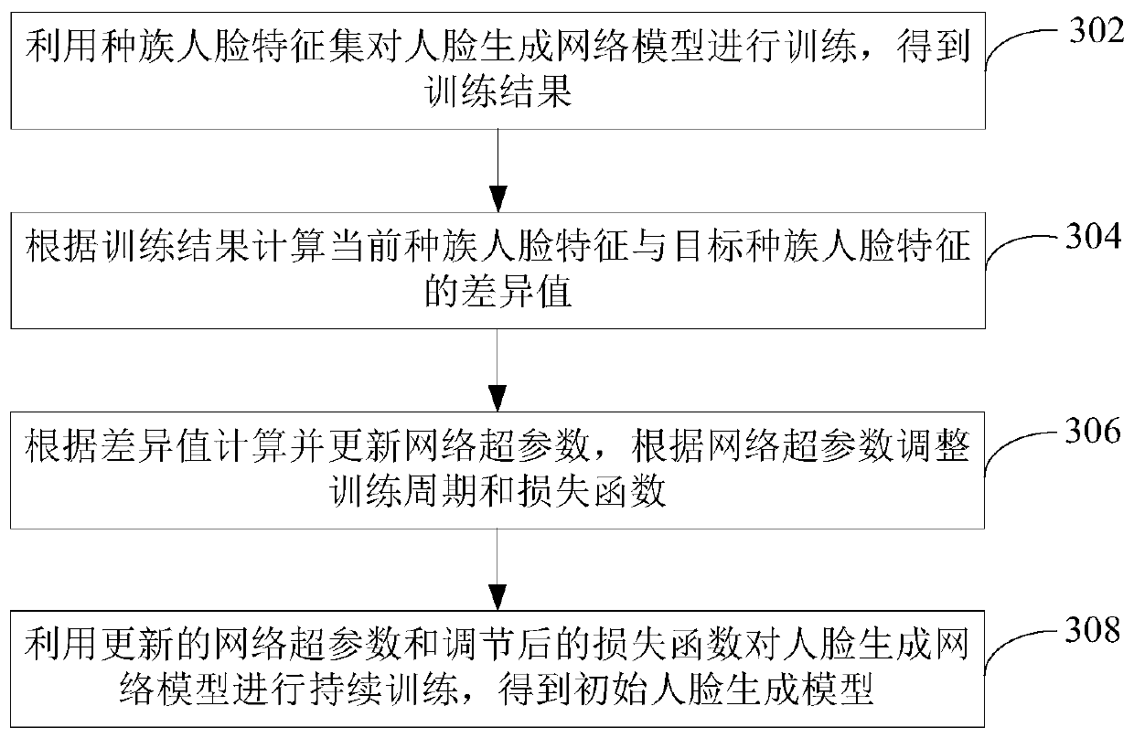 Face recognition model construction method and device, computer equipment and storage medium