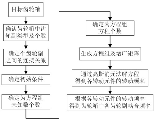 Gear pair meshing frequency generation method for gear box fault diagnosis and research