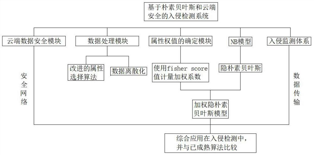 Big data intrusion detection method based on naive Bayesian model and cloud security