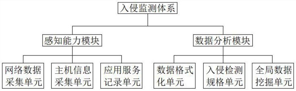 Big data intrusion detection method based on naive Bayesian model and cloud security