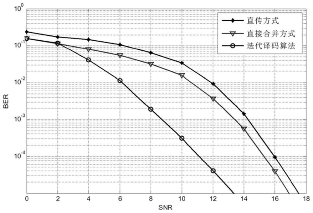 A ldpc decoding method based on relay cooperation