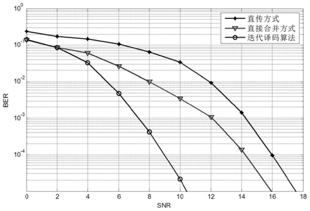 A ldpc decoding method based on relay cooperation