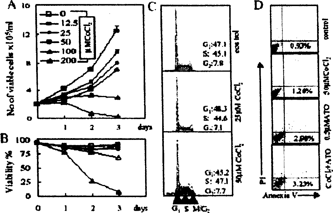 Use of CoCl#-[2] in preparation of drug for treating leukemia