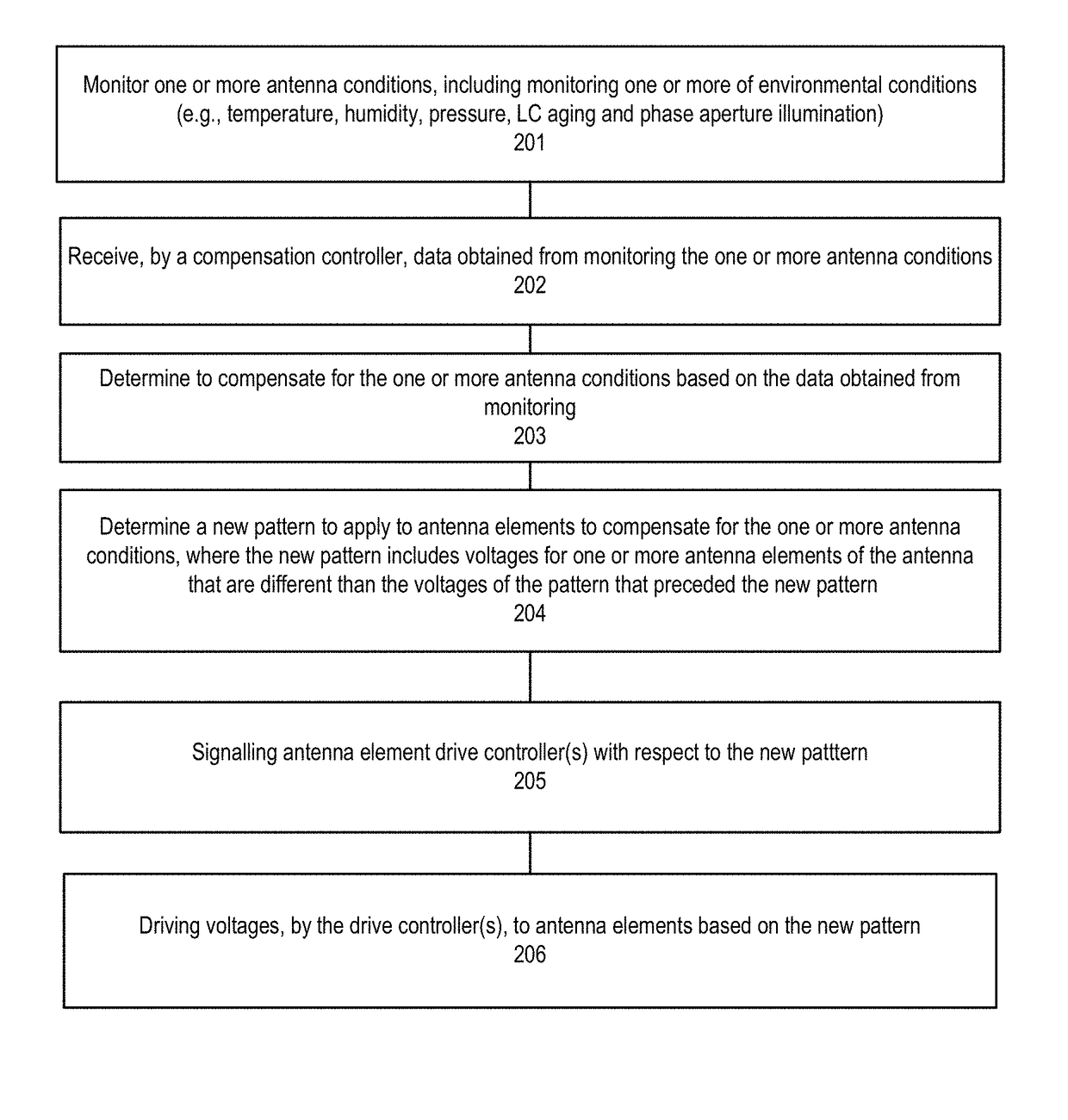 Method and apparatus for monitoring and compensating for environmental and other conditions affecting radio frequency liquid crystal