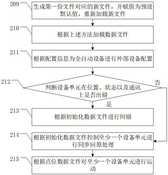 Data processing method of full-automatic equipment and related device
