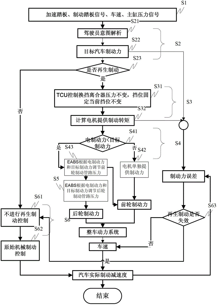 Pure electric vehicle braking energy recovery control system and method based on DCT (Data Communication Terminal)