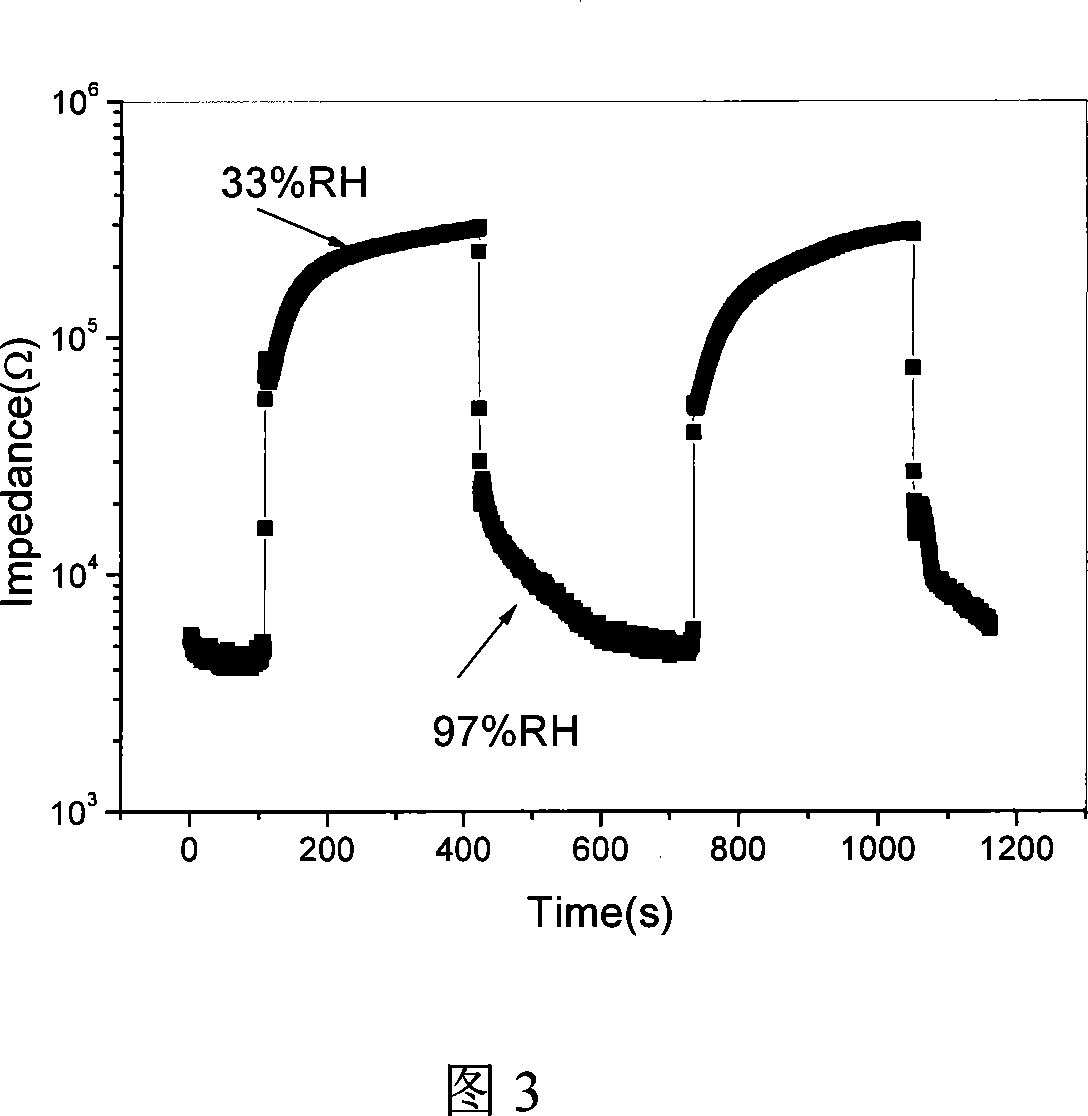 Polyelectrolyte / intrinsic conducting polymer composite humidity sensor and its production method