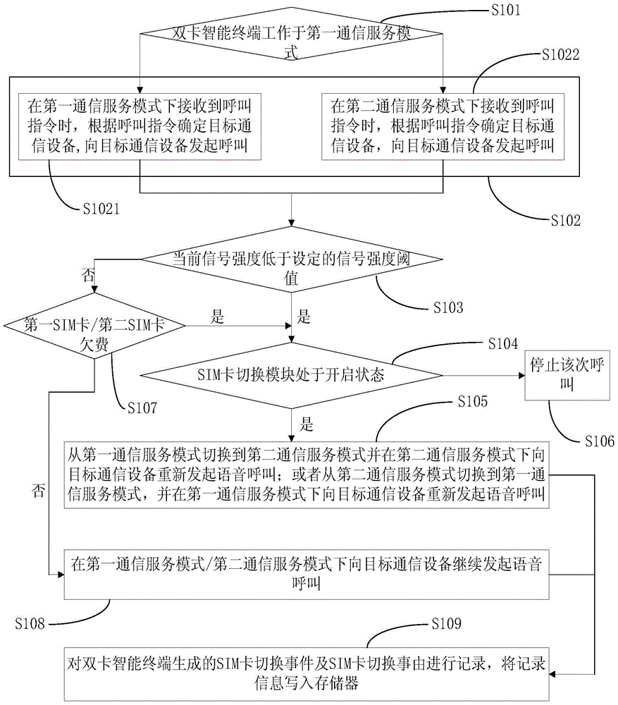 Dual-card intelligent terminal and intelligent SIM card switching method based on the same