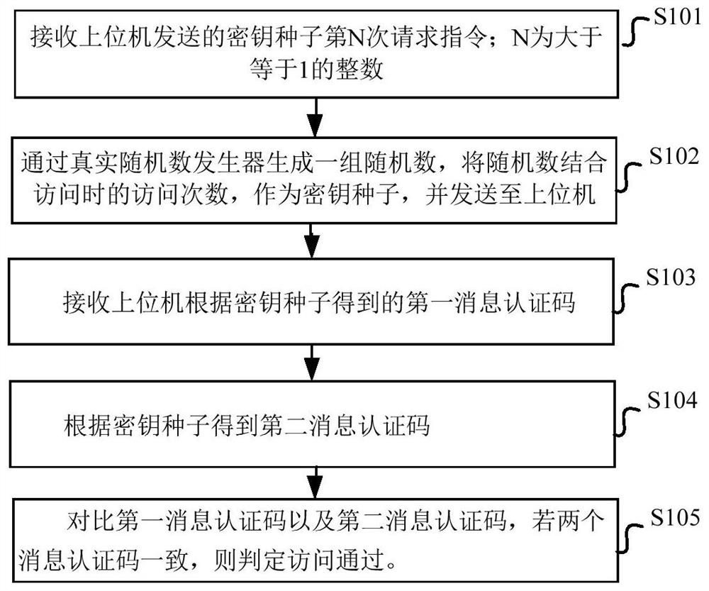Safe access method and system for ECU in vehicle and storage medium