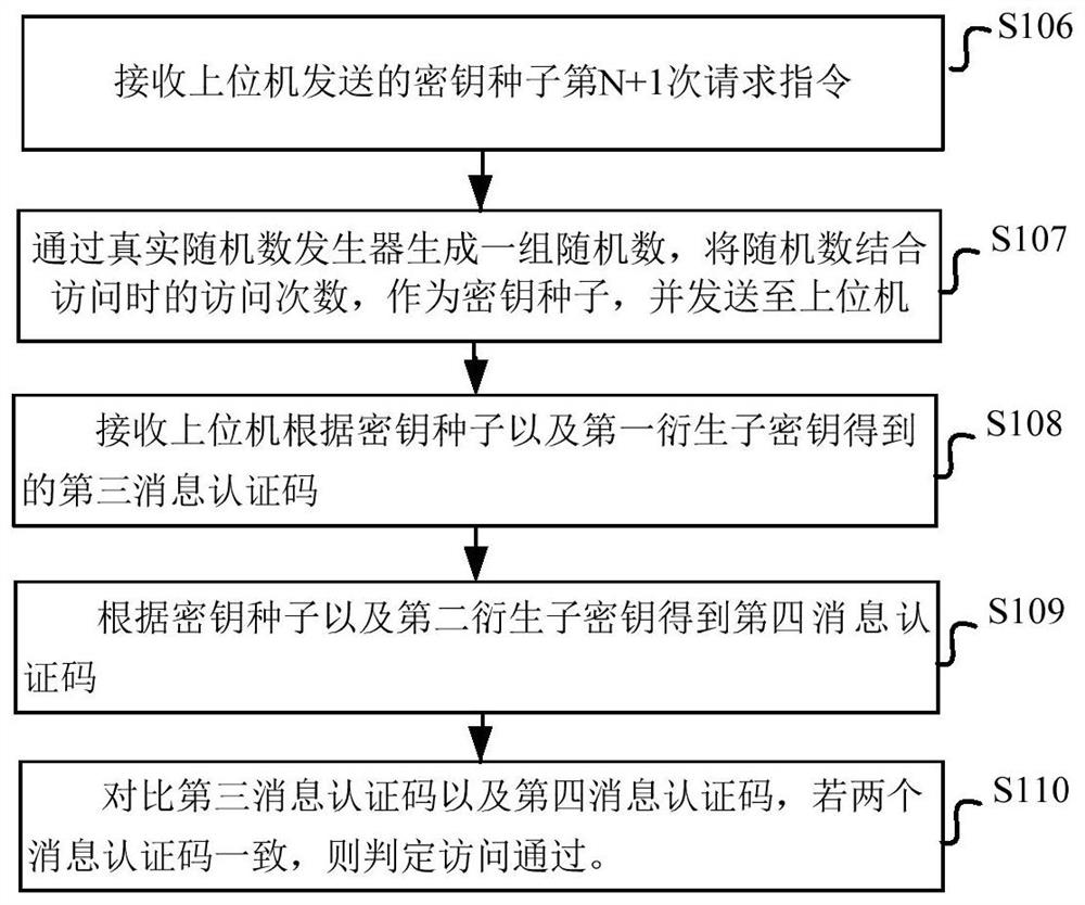 Safe access method and system for ECU in vehicle and storage medium