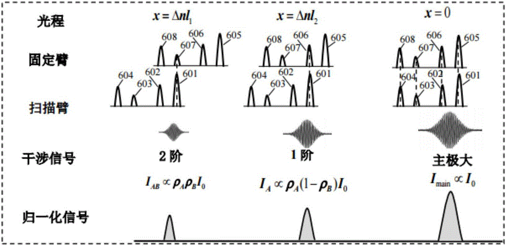Large-dynamic range calibration method for optical coherent domain polarimeter