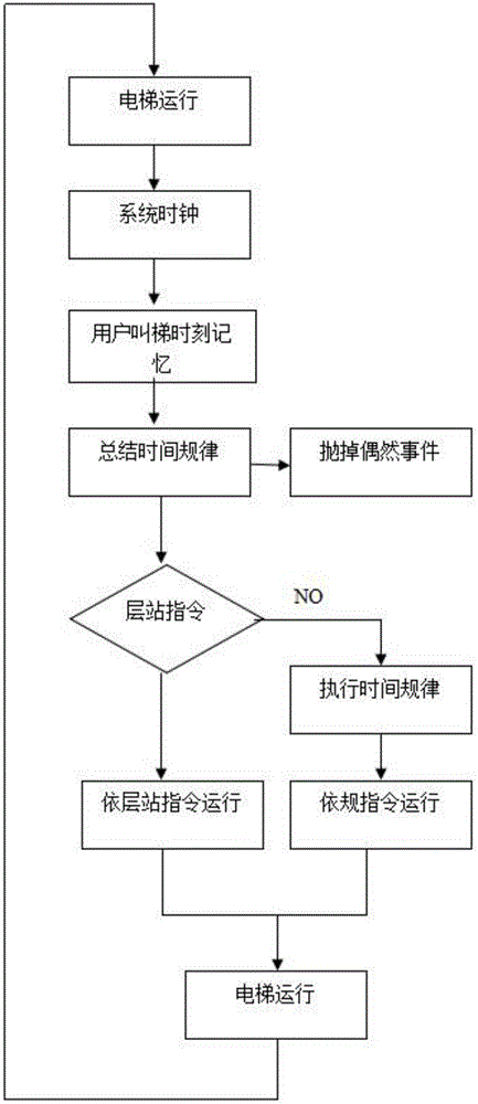 Efficient self-optimizing control method for man carrying elevator