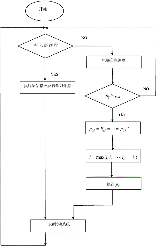 Efficient self-optimizing control method for man carrying elevator