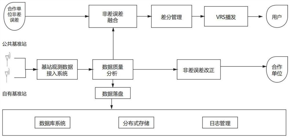 Peer-to-peer security satellite high-precision enhanced network method based on p2p technology