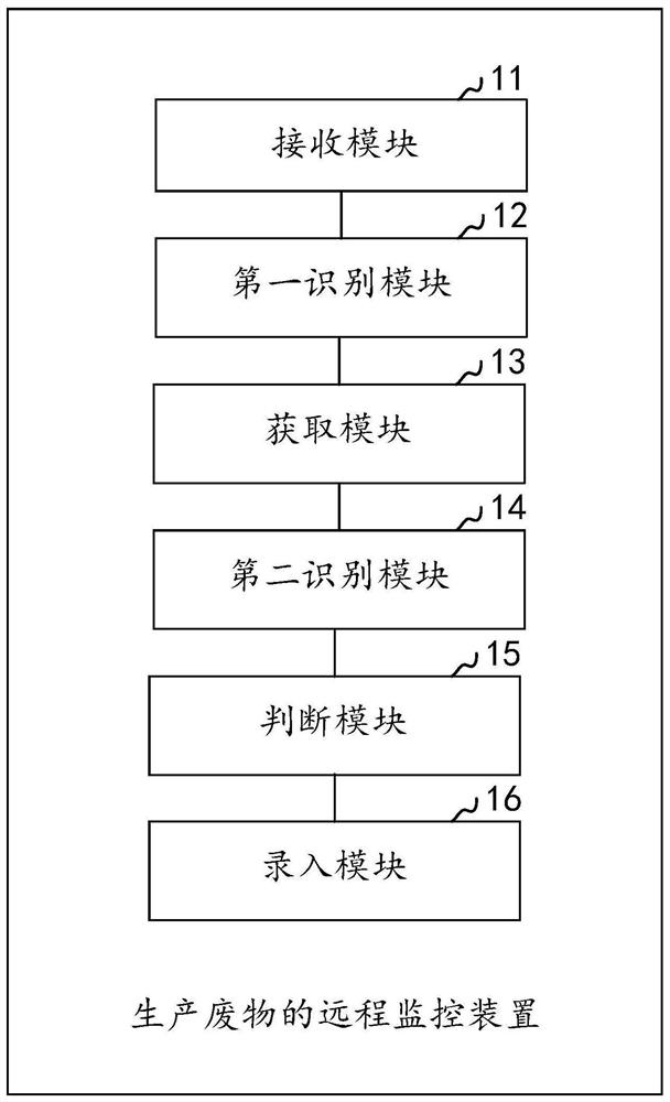 Remote monitoring method and device for production waste, computer equipment and storage medium